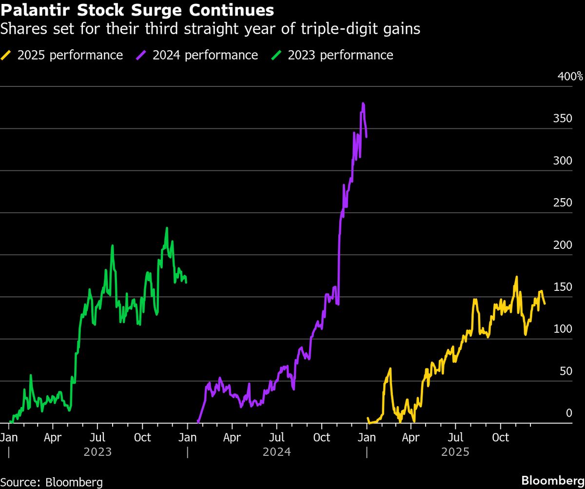 ⚫️ BLOOMBERG: "S&P 500 in crescita: +17% previsto per la chiusura del 2025 grazie all'entusiasmo per l'intelligenza artificiale"