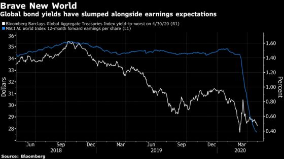 The Pandemic’s Long-Term Pain Is Just Becoming Clear To Markets