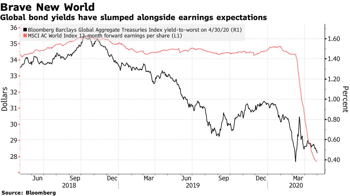 Global bond yields have slumped alongside earnings expectations