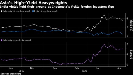 Oil’s Slide Favors India’s Bonds Versus Indonesia, JPMorgan Says