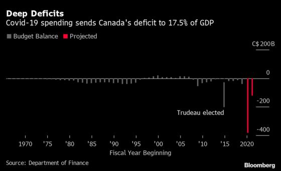 Trudeau Keeps Spending Taps Open to Support Canada Recovery