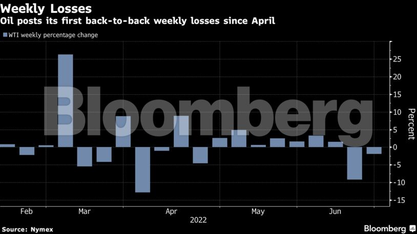 Oil posts its first back-to-back weekly losses since April
