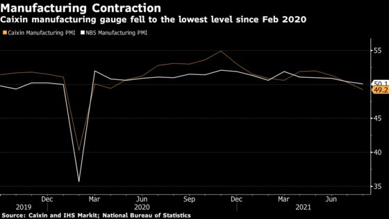 China Factory Activity Contracted in August, Caixin PMI Shows