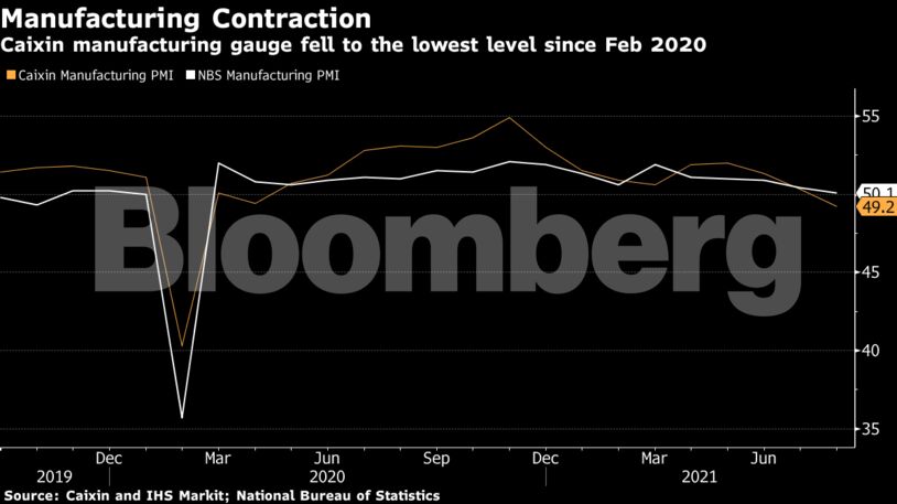 Caixin manufacturing gauge fell to the lowest level since Feb 2020