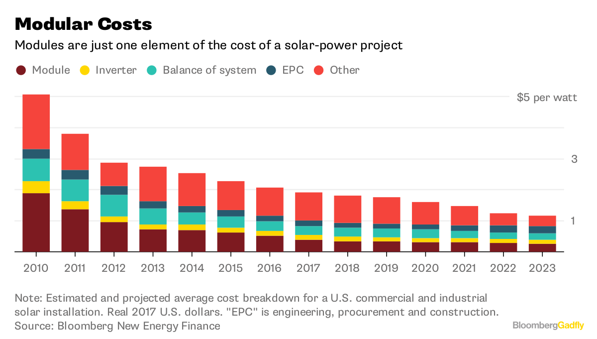 Trump S Solar Tariffs When The Levy Brakes Bloomberg Note Estimated And Projected Average Cost Breakdown For A U S Commercial Solar Installation Real 2017 Dollars Epc Is Engineering