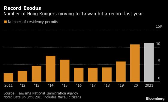 Number of Hong Kongers Moving to Taiwan Hits a Record