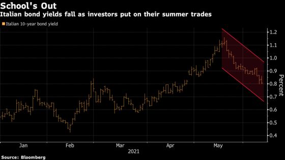 Europe’s Riskiest Bond Markets Just Got a Boost From the ECB