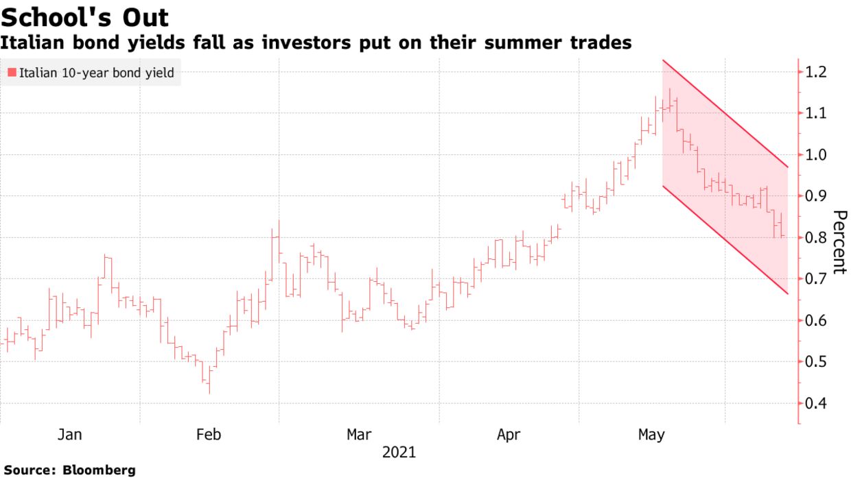 Italian bond yields fall as investors put on their summer trades