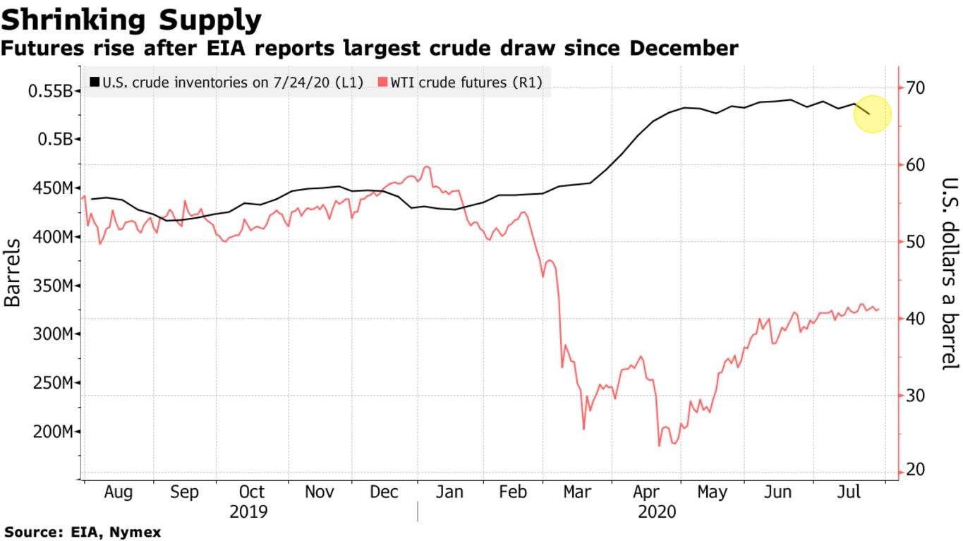 Futures rise after EIA reports largest crude draw since December