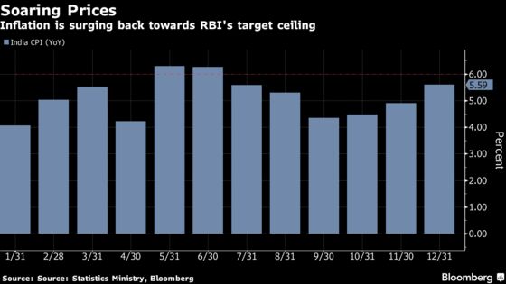 India Consumer Price Inflation Rises, Adds to Rate Pressure