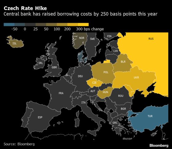 Czechs Outline More Rate Hikes After Shock November Move