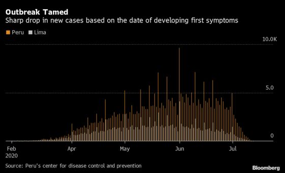 From Covid Disaster to Steep Case Drop, Pandemic Eases in Peru