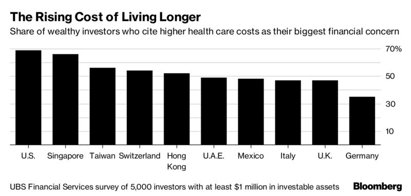 The Rich Are Betting On Living to 100 – Trending Stuff