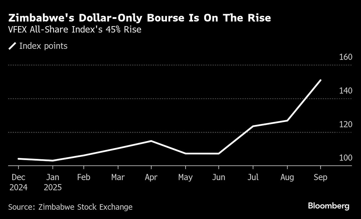 ⚫️ BLOOMBERG: "Il mercato azionario dello Zimbabwe cresce grazie all'aumento del prezzo dell'oro"