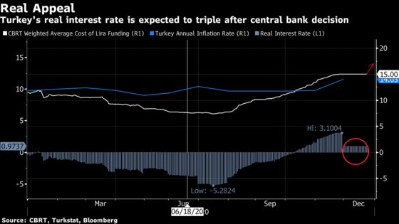 Turkey Central Banker Tightens Again in Boost to Credibility