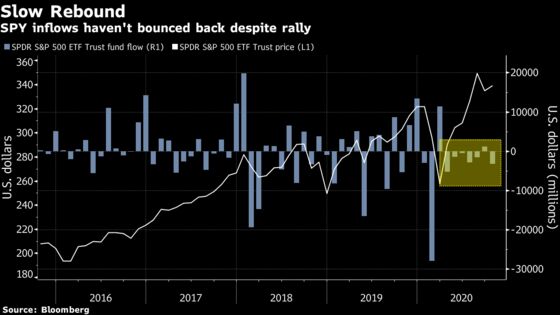 World’s Biggest ETF Is Losing Cash Faster Than Any of Its Peers