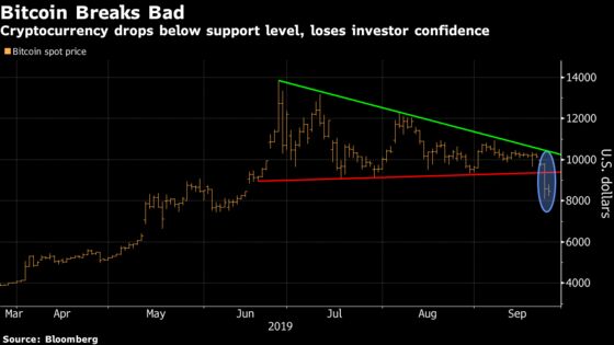 Bitcoin Drifts Lower as Cryptos Stabilize After Tuesday Plunge