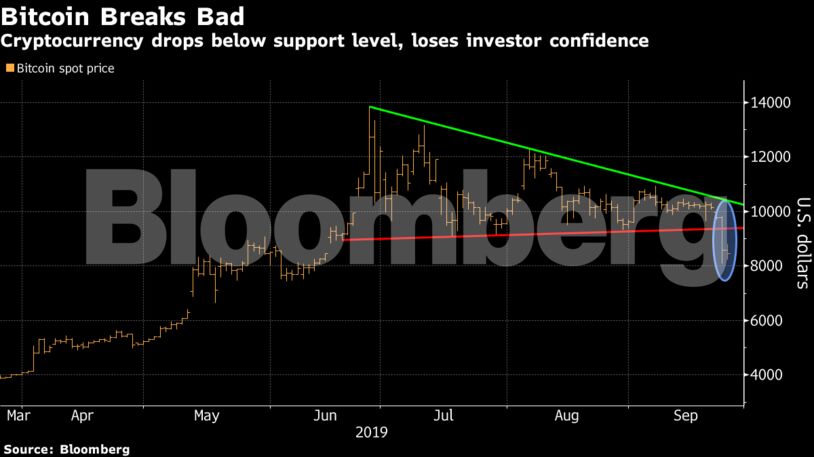 Cryptocurrency drops below support level, loses investor confidence