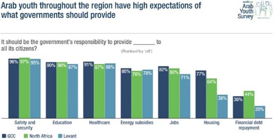 Millenials Are Still Hooked on Freebies in Gulf Nanny States