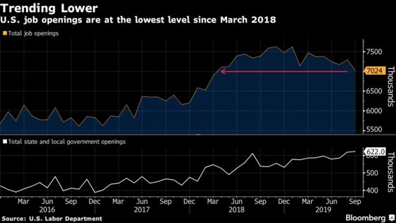 Job Openings in U.S. Fall to 18-Month Low as Hiring Holds Up