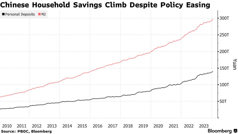 中国に「流動性のわな」懸念浮上－資金調達コスト、全面的に低下