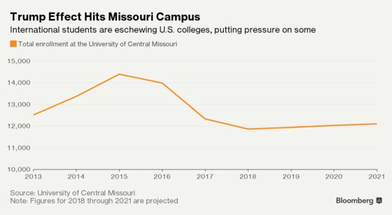 Trump Immigration Crackdown Adds to Risks on U.S. College Bonds