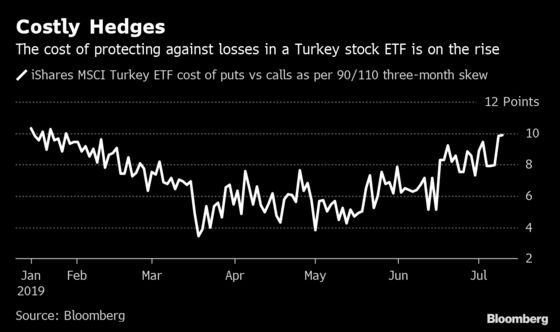 Turkish Stock Traders Hedge for Losses After S-400 Delivery Starts