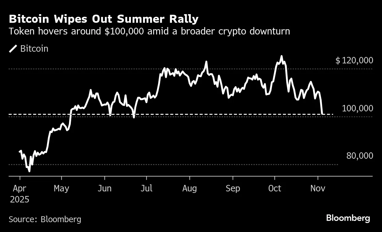Bitcoin Summer Erased By Autumn Chill: Evening Briefing Americas - Bloomberg