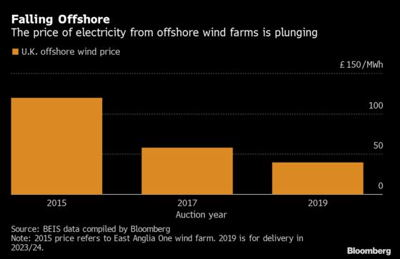 The World’s Biggest Offshore Wind Farm Will Be as Cheap as Coal