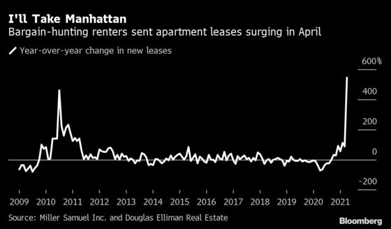 NYC Renters Grab Apartment Deals Now as They Plot Office Returns