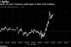 Benchmark 10-year Treasury yield pops in New York trading