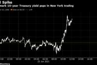 Benchmark 10-year Treasury yield pops in New York trading