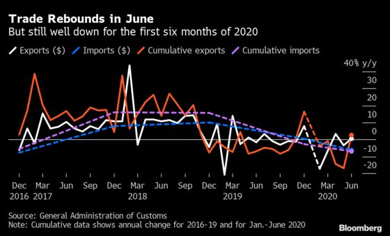 China Posts Surprise Trade Gains as Economies Try to Reopen