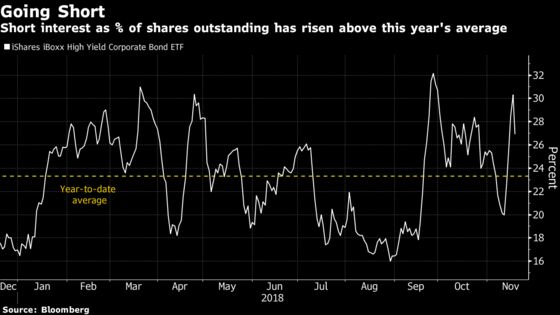 ETF Investors Turn Sour on Junk Bonds