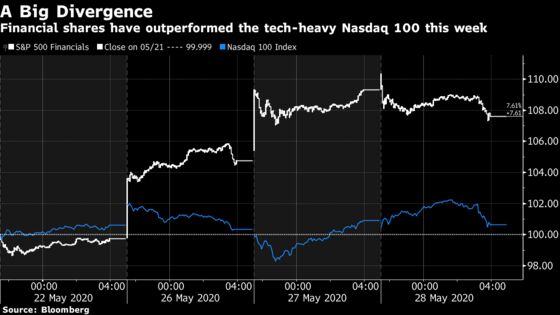 ‘Frantic’ Move Into Financials Bodes Badly for Stocks, BTIG Says