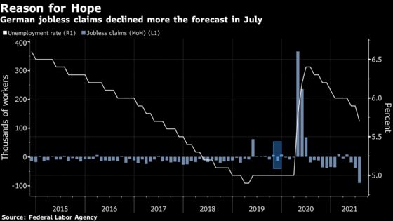 German Unemployment Drops More Than Expected as Economy Recovers