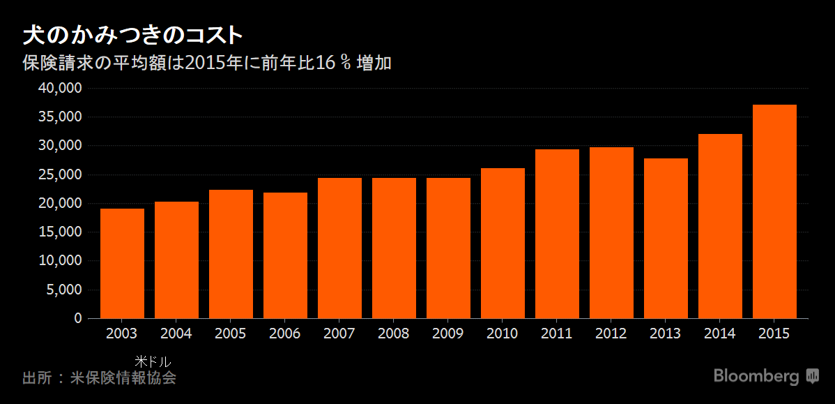 犬のかみつき 米国の保険請求額が急増 治療費の高額化など映す Bloomberg