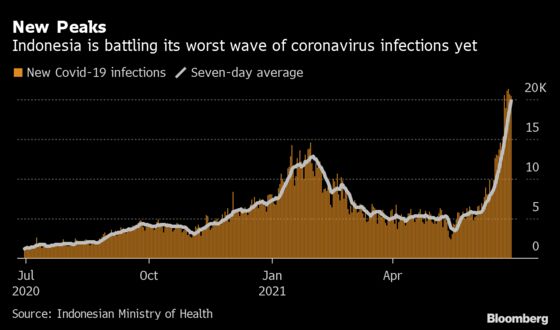 Indonesia to Enforce Stricter Curbs to Halt Spike in Covid