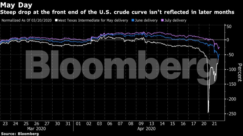 Steep drop at the front end of the U.S. crude curve isn’t reflected in later months