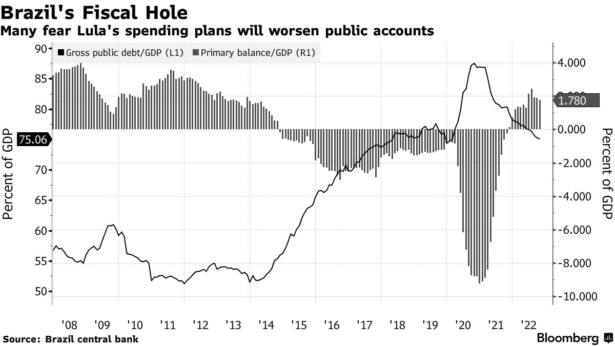 Brazil's Widening Fiscal Deficit Piles Pressure on President Lula's Budget  Goals - Bloomberg