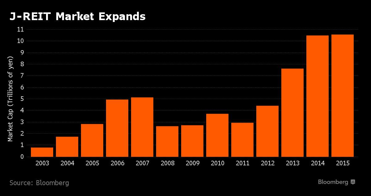 Japan Land Prices Rise for the First Time Since 2007 on Tourism Bloomberg