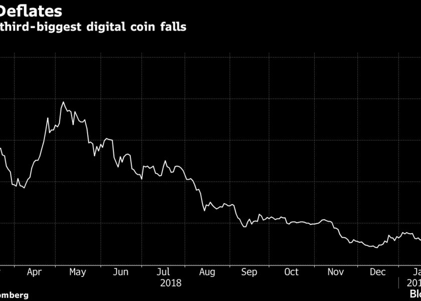 Value of third-biggest digital coin falls
