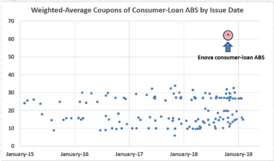 Subprime Lender's Deal May Herald More Bonds With 100%-APR Loans