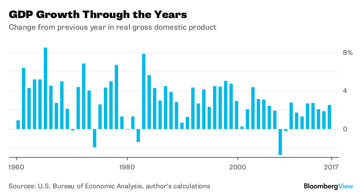 Us Economic Growth Chart By Year