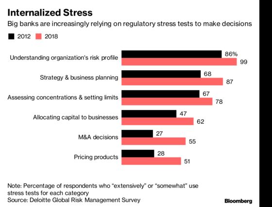 Big U.S. Banks Are Letting Stress Tests Make Decisions for Them