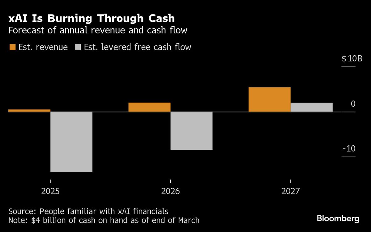 Musk’s xAI Burning Through $1 Billion a Month as Costs Pile Up