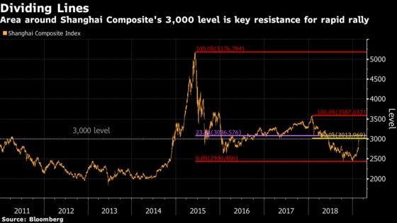 Up $1.4 Trillion, China’s Stock Rally Is Nearing a Big Hurdle