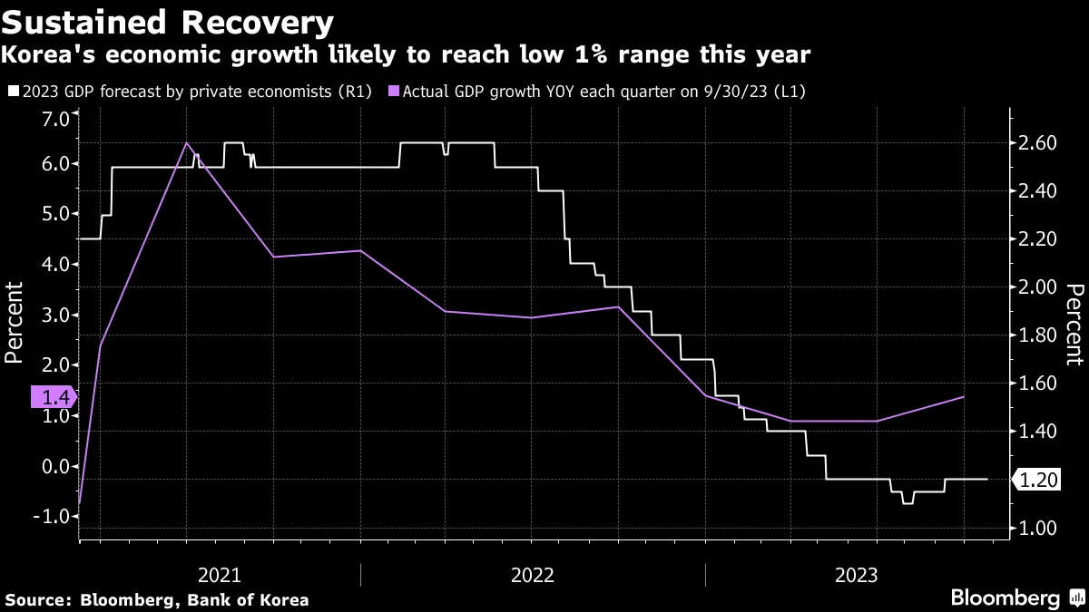 2025年のクリスマスの特別な衣装 Korea South GDP Economy's of Sign in Steady Holds Growth 洋書