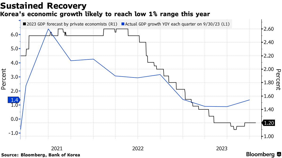 South Korea GDP Growth Holds Steady in Sign of Economy's