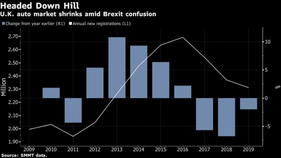 U.K. Car Sales Fall for Third Year on Brexit, Diesel Hit